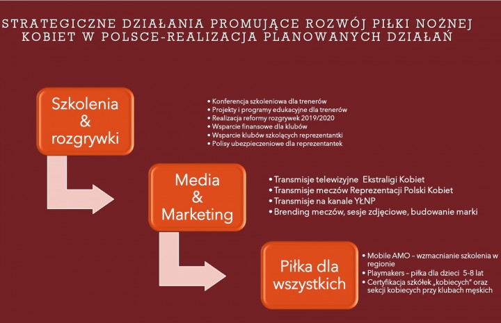 Podsumowanie działań PZPN